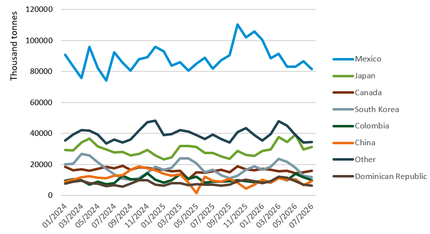 Monthly pork exports from the USA, by country.